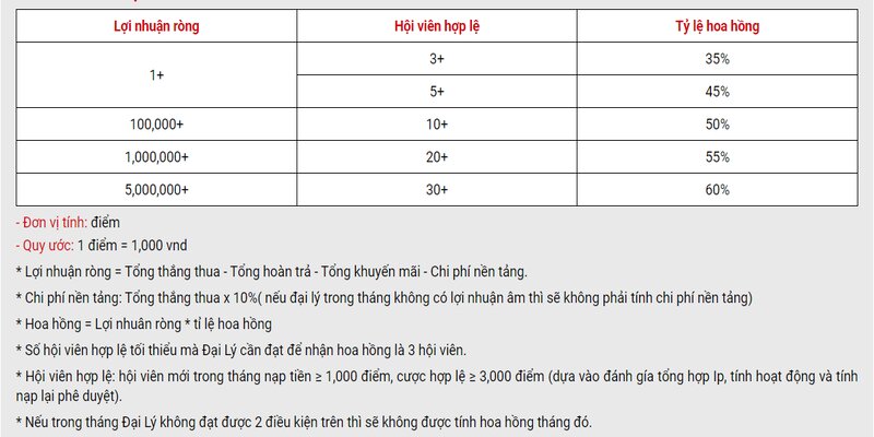 Tỷ lệ hoa hồng siêu khủng dành cho các đại lý Vin777